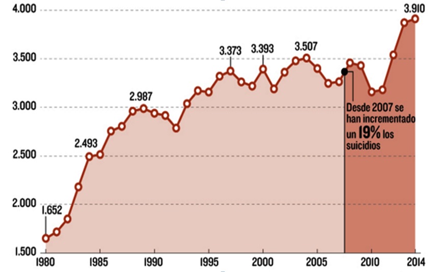 Evolución del suicidio