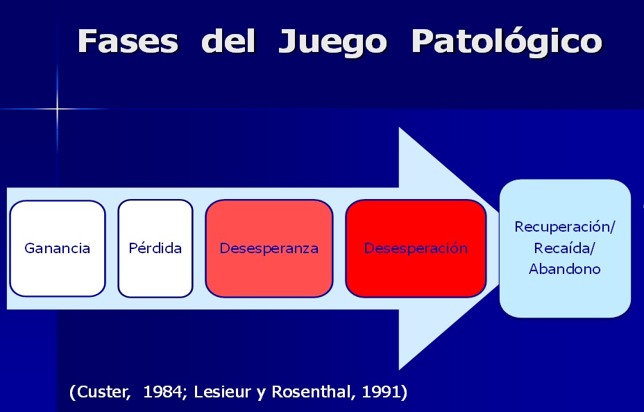 fases-juego-patologico