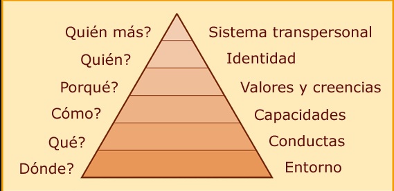 Niveles Neurologicos Dilts