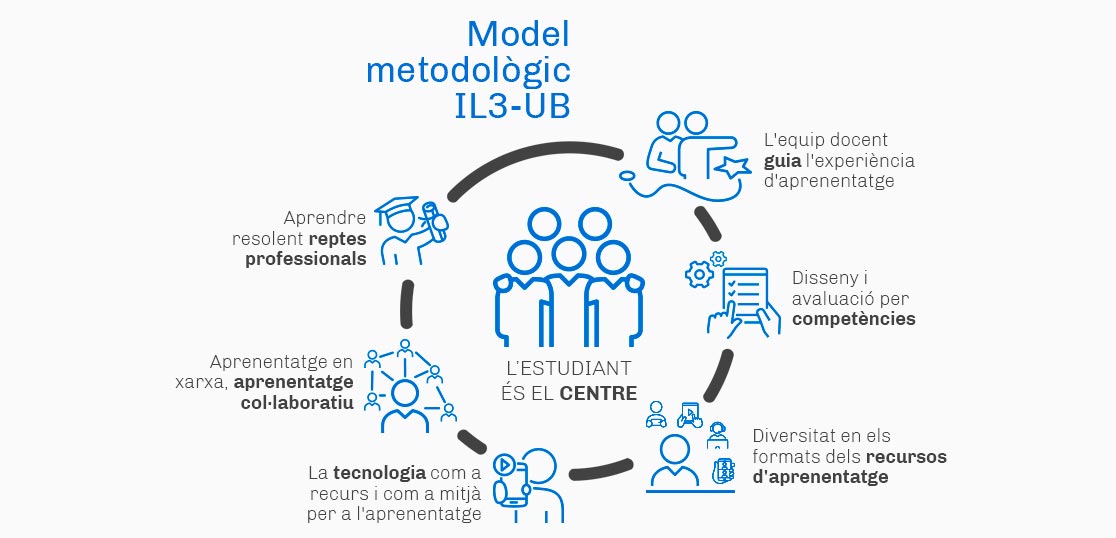 Model metodològic IL3-UB